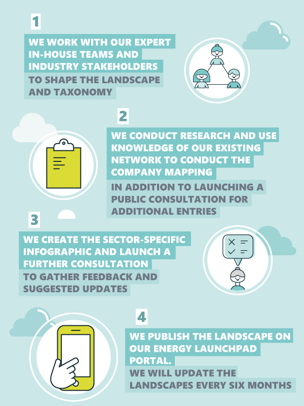 Figure 1: The process for creating our Energy Landscapes